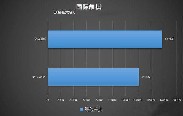 臺式機(jī)和筆記本CPU性能差多少？臺式機(jī)CPU和筆記本CPU性能差距對比